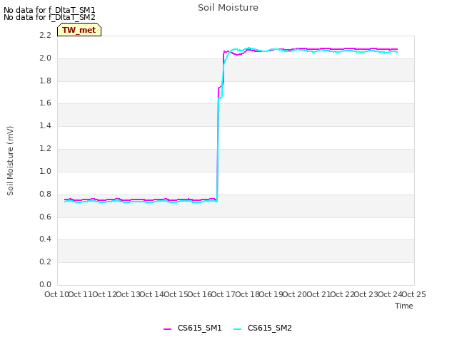 plot of Soil Moisture