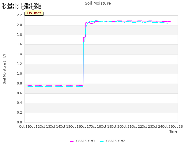 plot of Soil Moisture