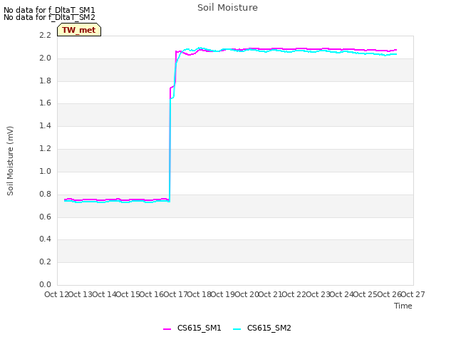 plot of Soil Moisture