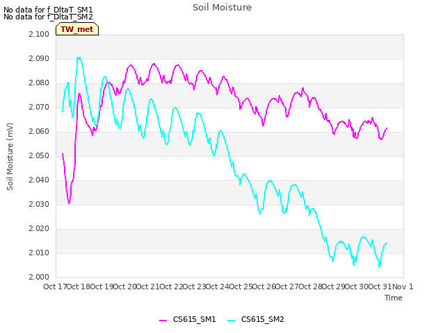 plot of Soil Moisture