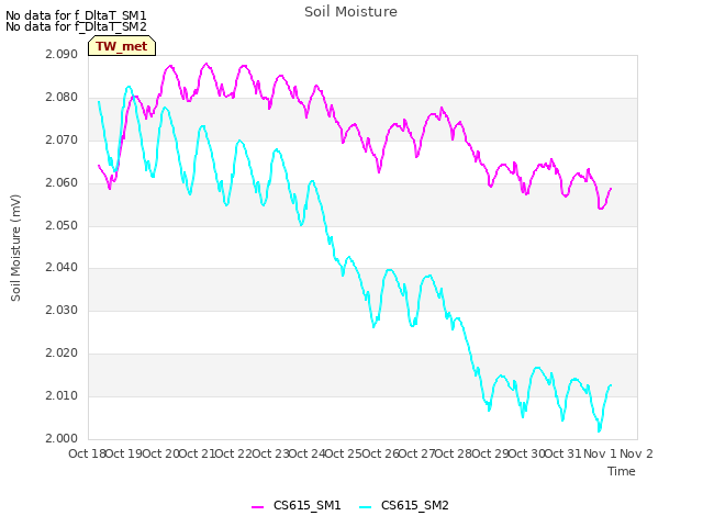 plot of Soil Moisture