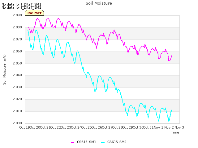 plot of Soil Moisture