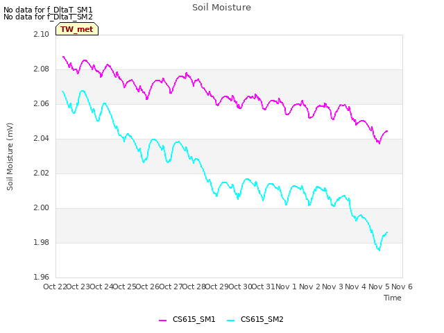 plot of Soil Moisture