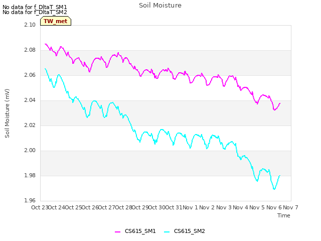 plot of Soil Moisture