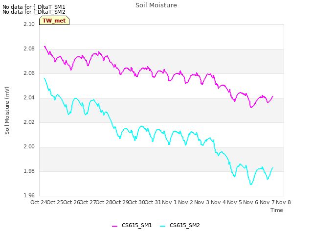 plot of Soil Moisture