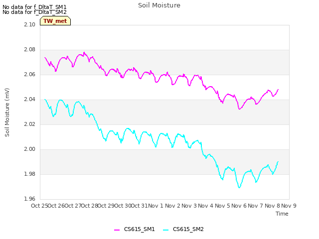 plot of Soil Moisture