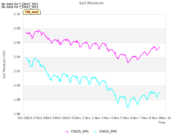 plot of Soil Moisture
