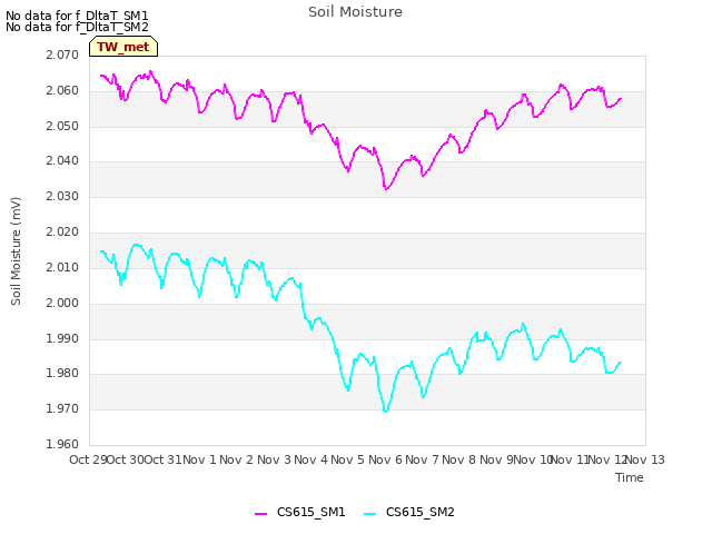 plot of Soil Moisture