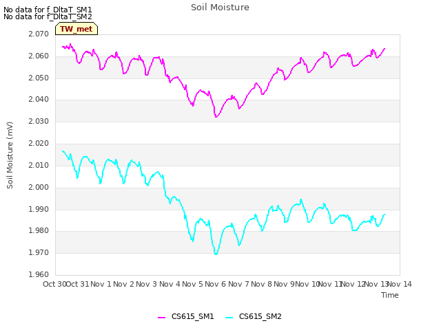 plot of Soil Moisture