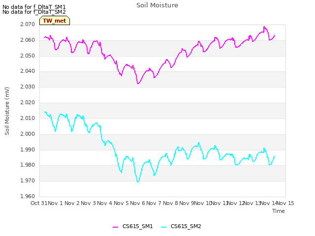 plot of Soil Moisture