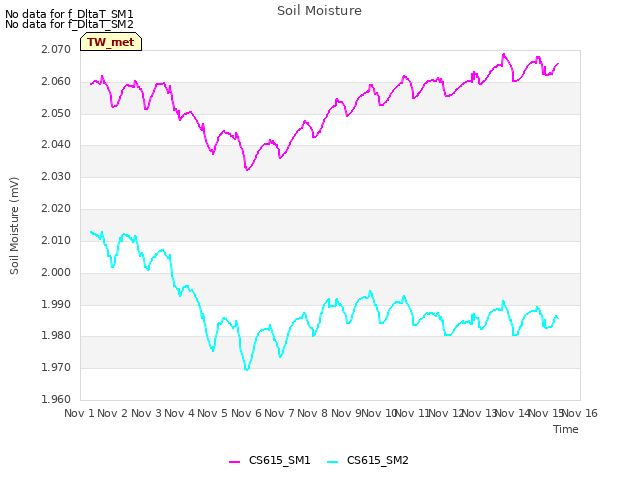 plot of Soil Moisture