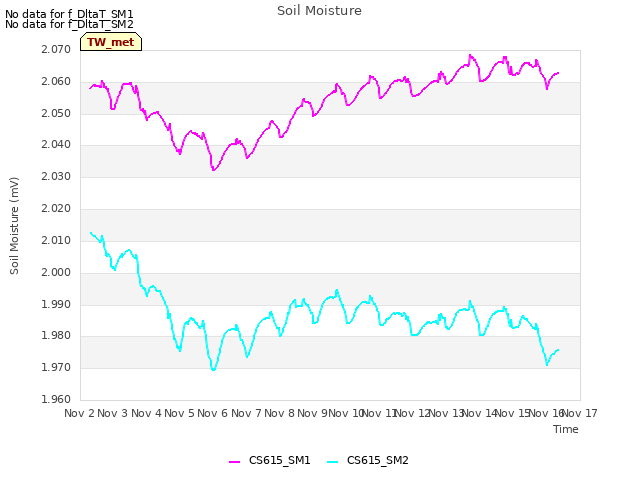 plot of Soil Moisture