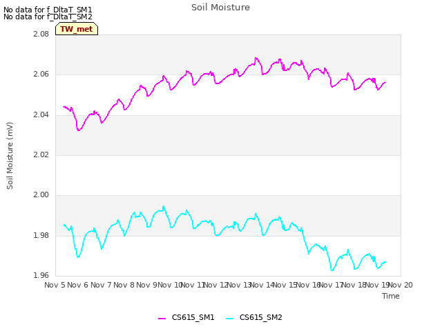 plot of Soil Moisture