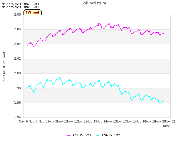 plot of Soil Moisture