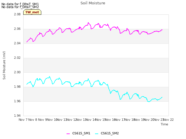 plot of Soil Moisture