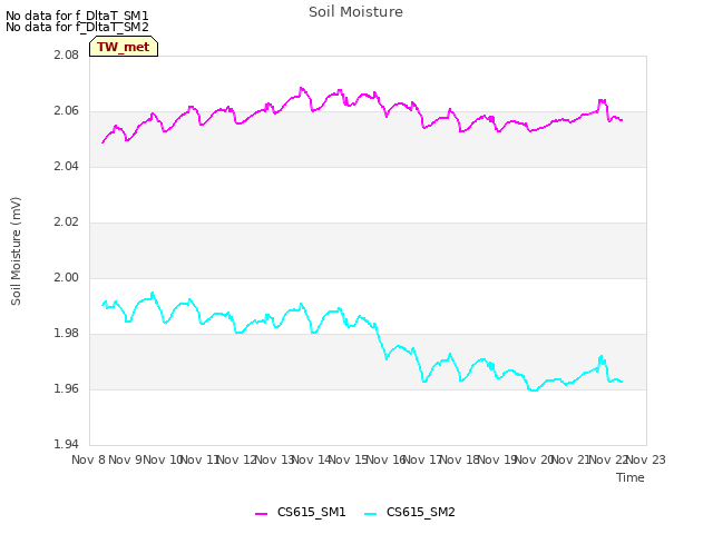 plot of Soil Moisture