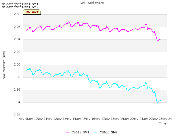 plot of Soil Moisture