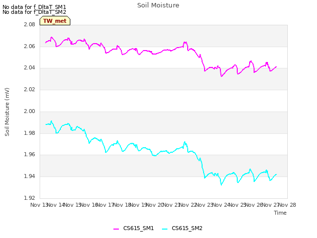 plot of Soil Moisture