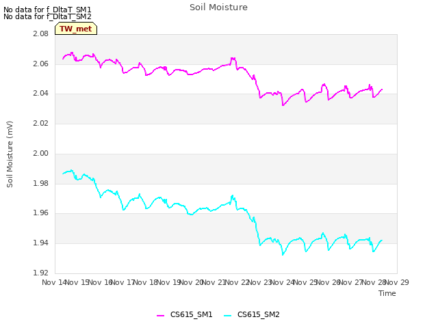 plot of Soil Moisture