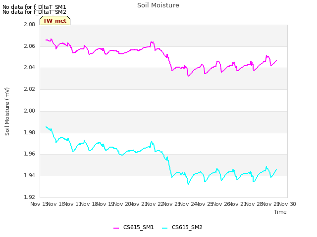 plot of Soil Moisture