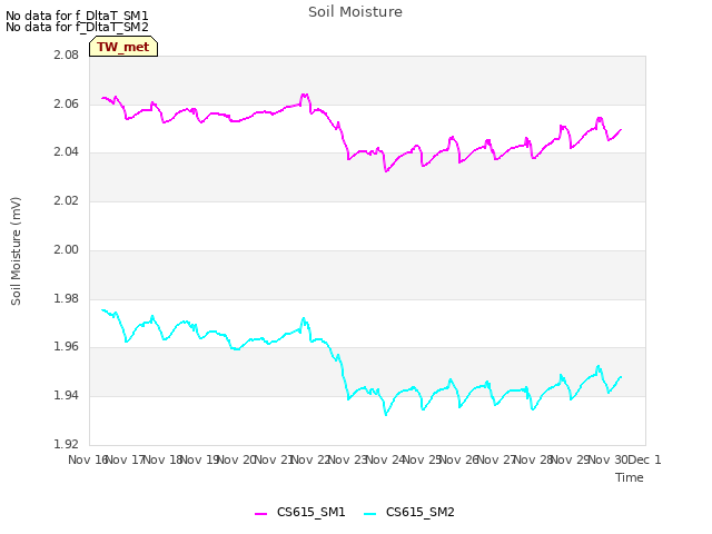 plot of Soil Moisture