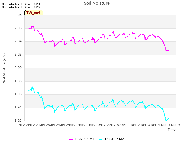 plot of Soil Moisture