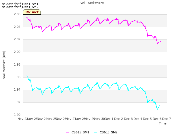 plot of Soil Moisture