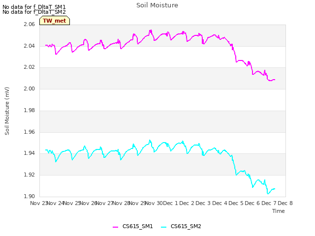 plot of Soil Moisture