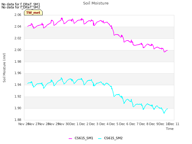 plot of Soil Moisture