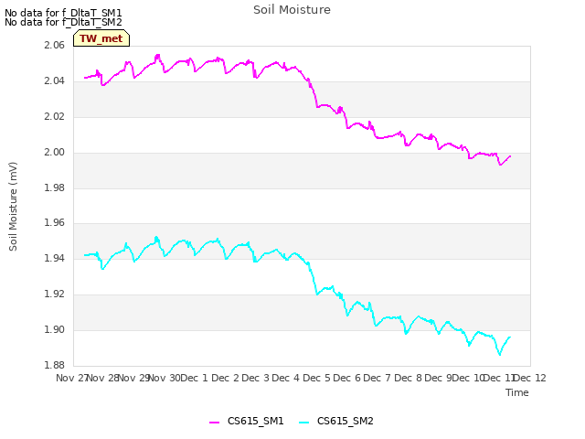 plot of Soil Moisture