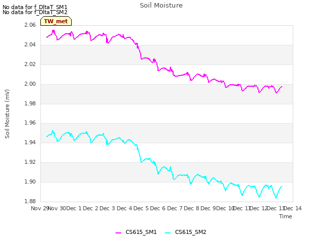plot of Soil Moisture
