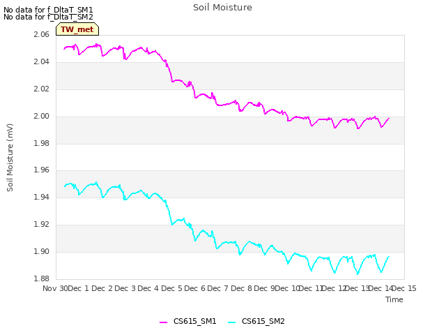 plot of Soil Moisture