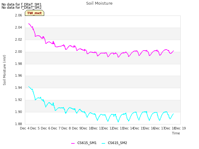 plot of Soil Moisture