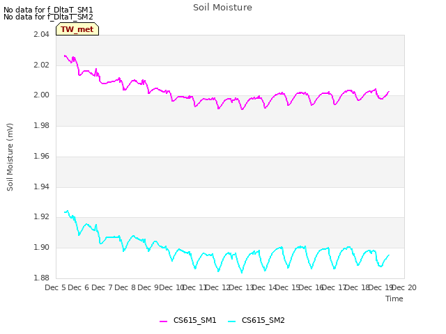 plot of Soil Moisture