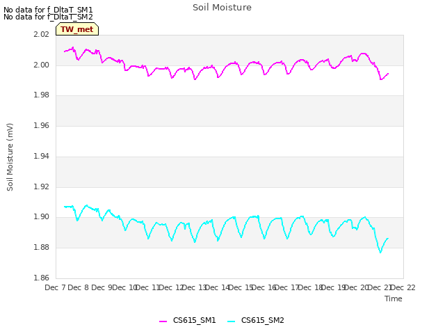 plot of Soil Moisture