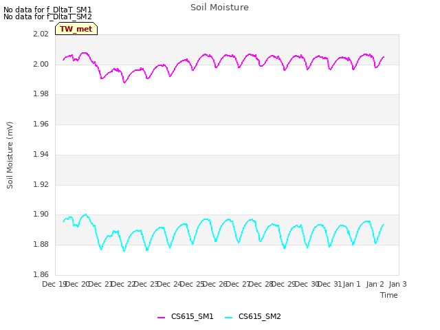 plot of Soil Moisture