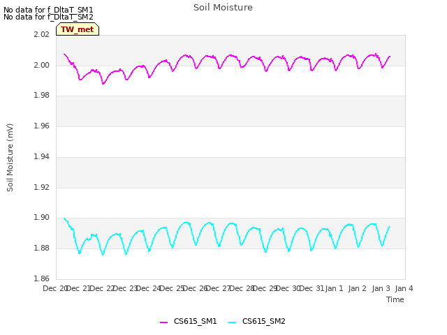 plot of Soil Moisture