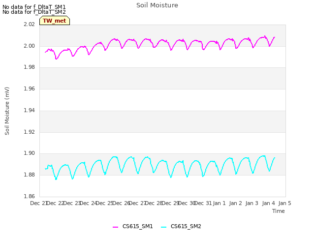 plot of Soil Moisture