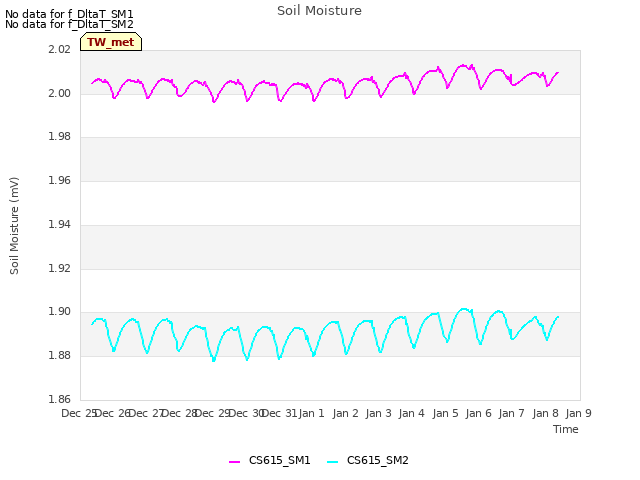 plot of Soil Moisture