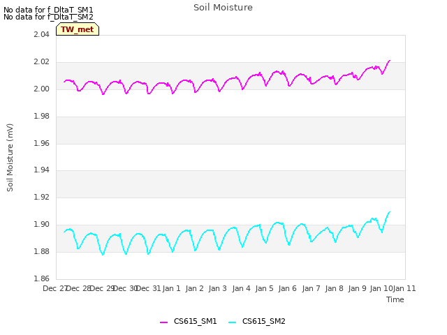 plot of Soil Moisture