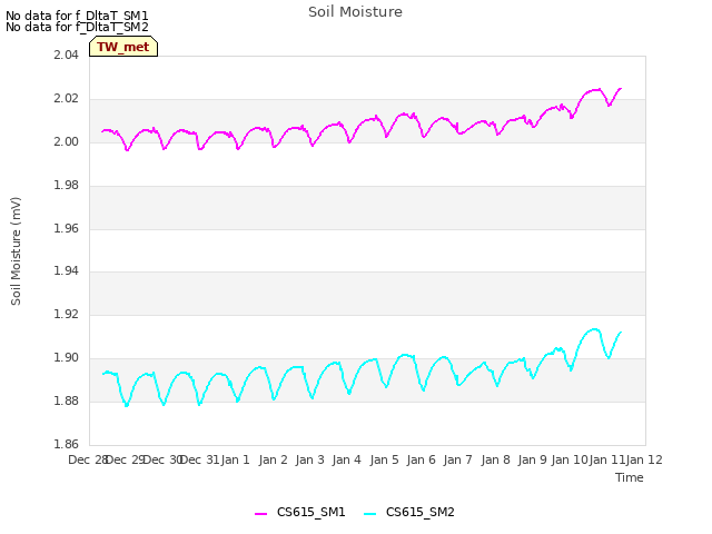 plot of Soil Moisture