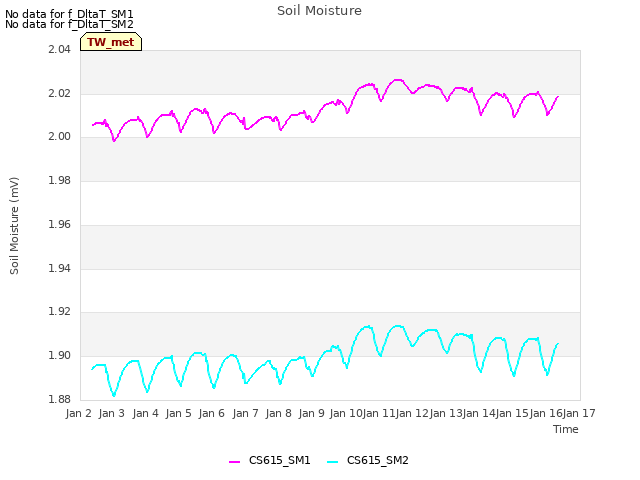 plot of Soil Moisture