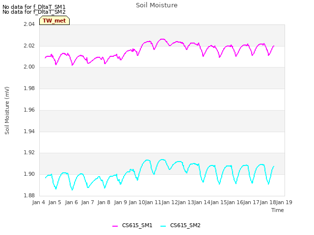 plot of Soil Moisture