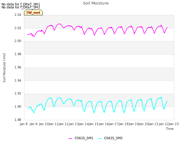 plot of Soil Moisture