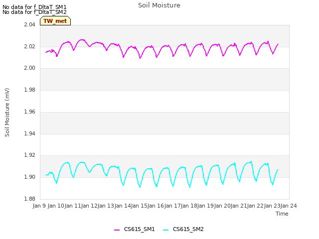 plot of Soil Moisture