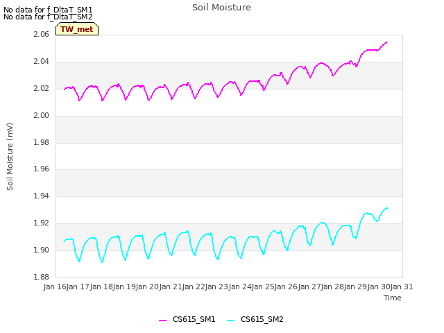 plot of Soil Moisture