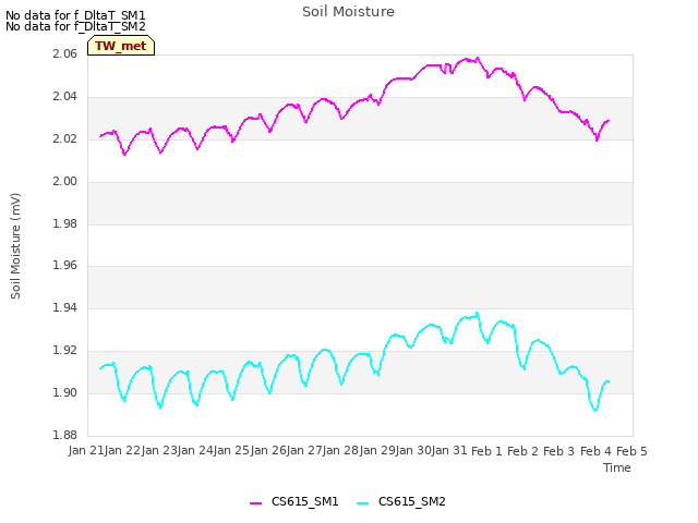 plot of Soil Moisture