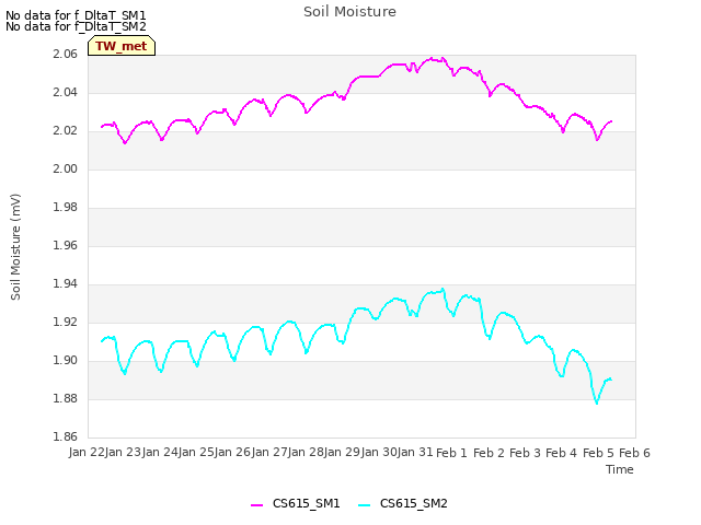 plot of Soil Moisture