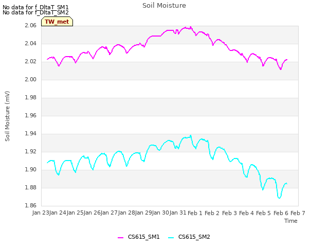 plot of Soil Moisture