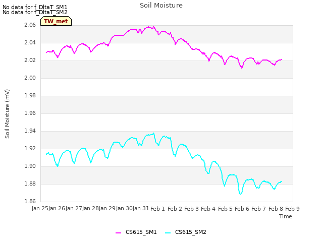 plot of Soil Moisture